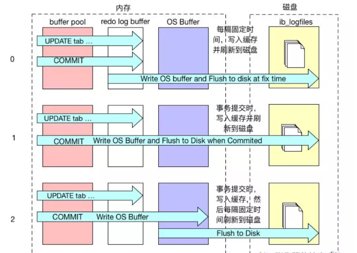 MySQL学习笔记（五） —— InnoDB结构探秘-CSDN博客