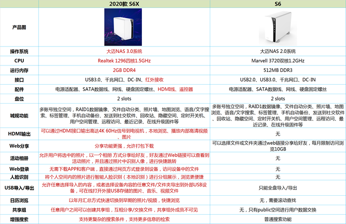 AirDisk-S6和S6X什么区别？