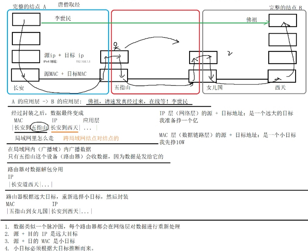 计算机网络基本原理