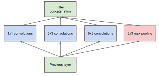 inception v1结构