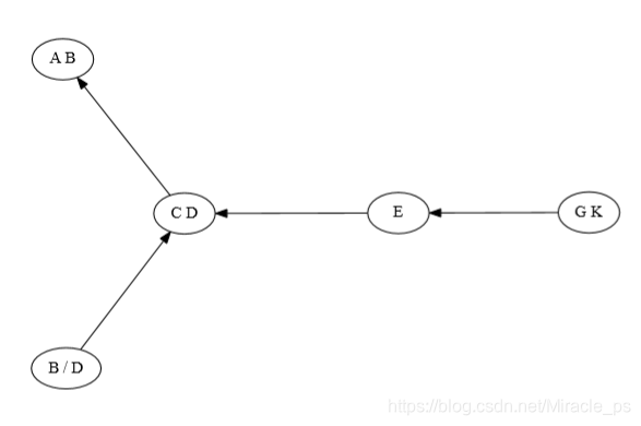 【python中使用graphviz画图】Warning: node x, port x unrecognized_graphviz node ...