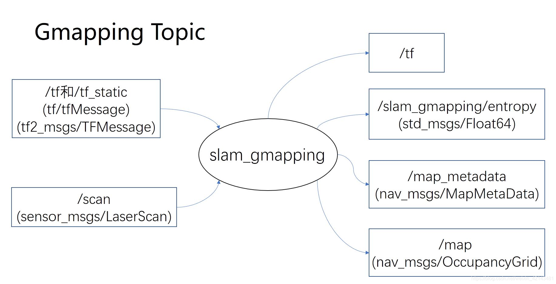 Gmapping Ros Wiki 对ROS Gmapping话题输入、输出和参数的总结-CSDN博客