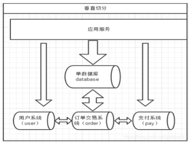 数据库垂直拆分