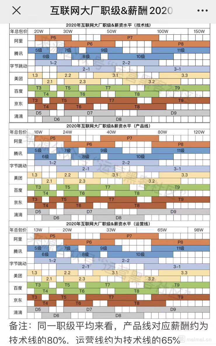 [转]一文揭秘阿里、腾讯、百度的薪资职级