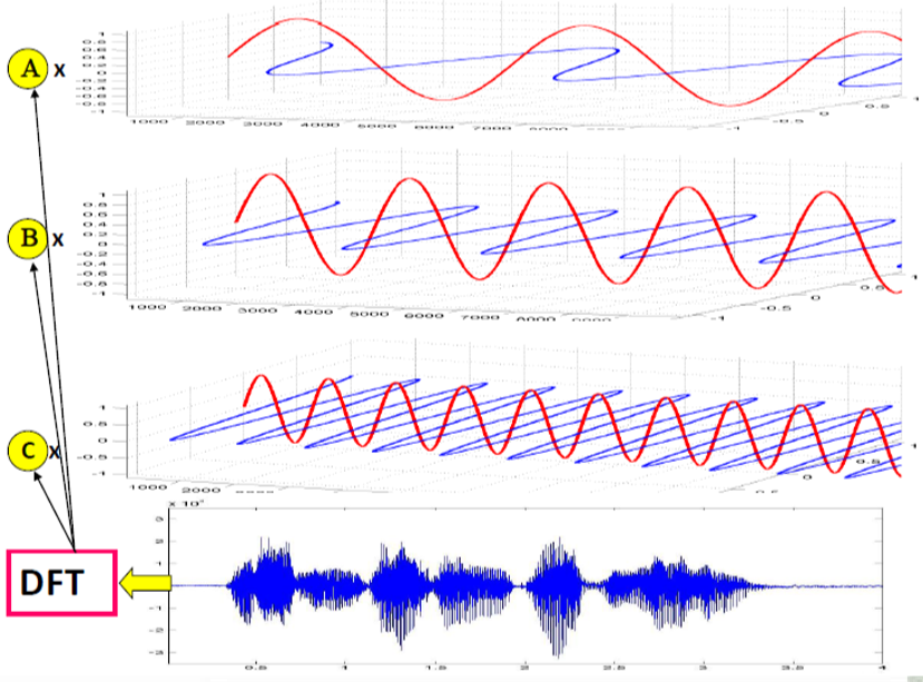语音信号的频域分析