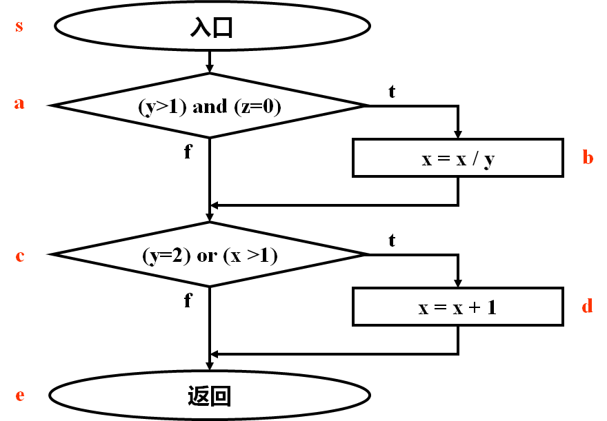 软件工程——软件测试