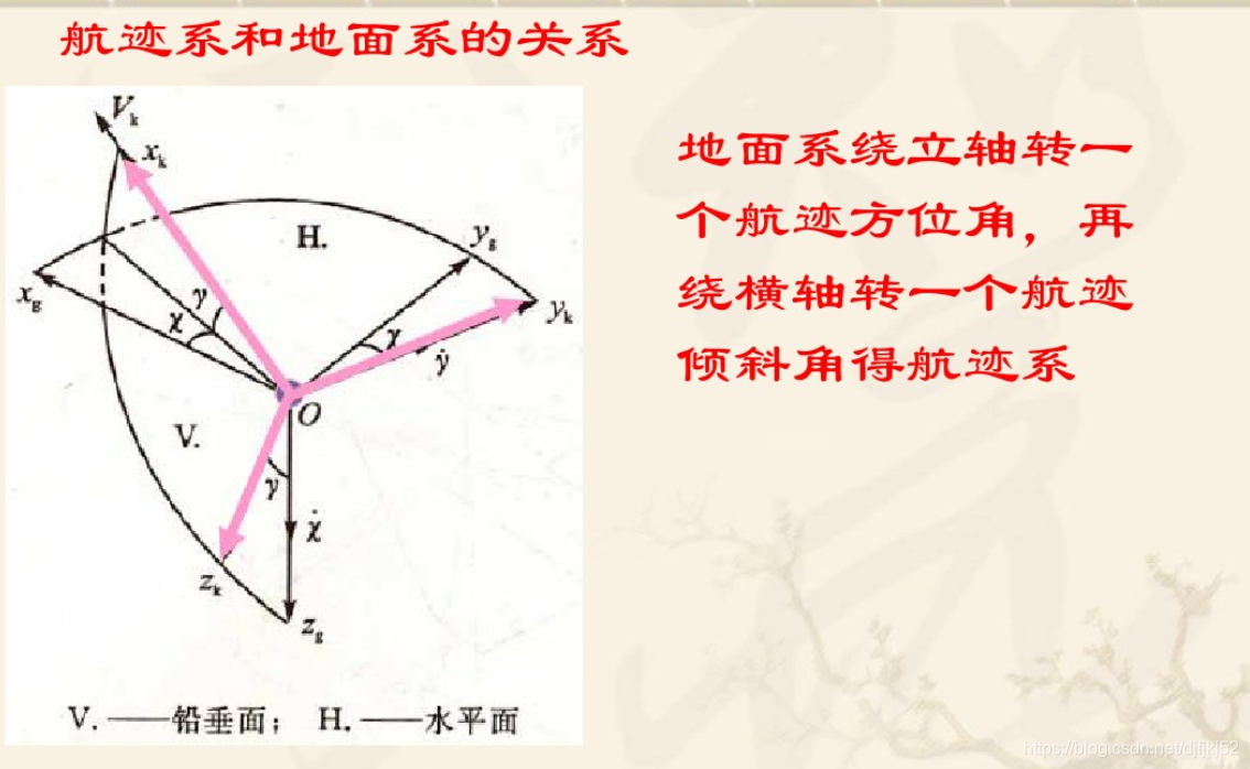 加速度怎么换算成速度 watermark,type_ZmFuZ3poZW5naGVpdGk,shadow_10,text_aHR0cHM6Ly9ibG9nLmNzZG4ubmV0L2RqZmprajUy,size_16,color_FFFFFF,t_70