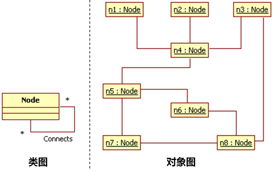 uml類圖和對象圖