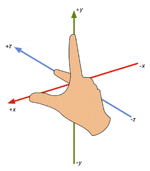 常说的坐标系,有三种说法:左手坐标系,右手坐标系,笛卡尔坐标系左手系