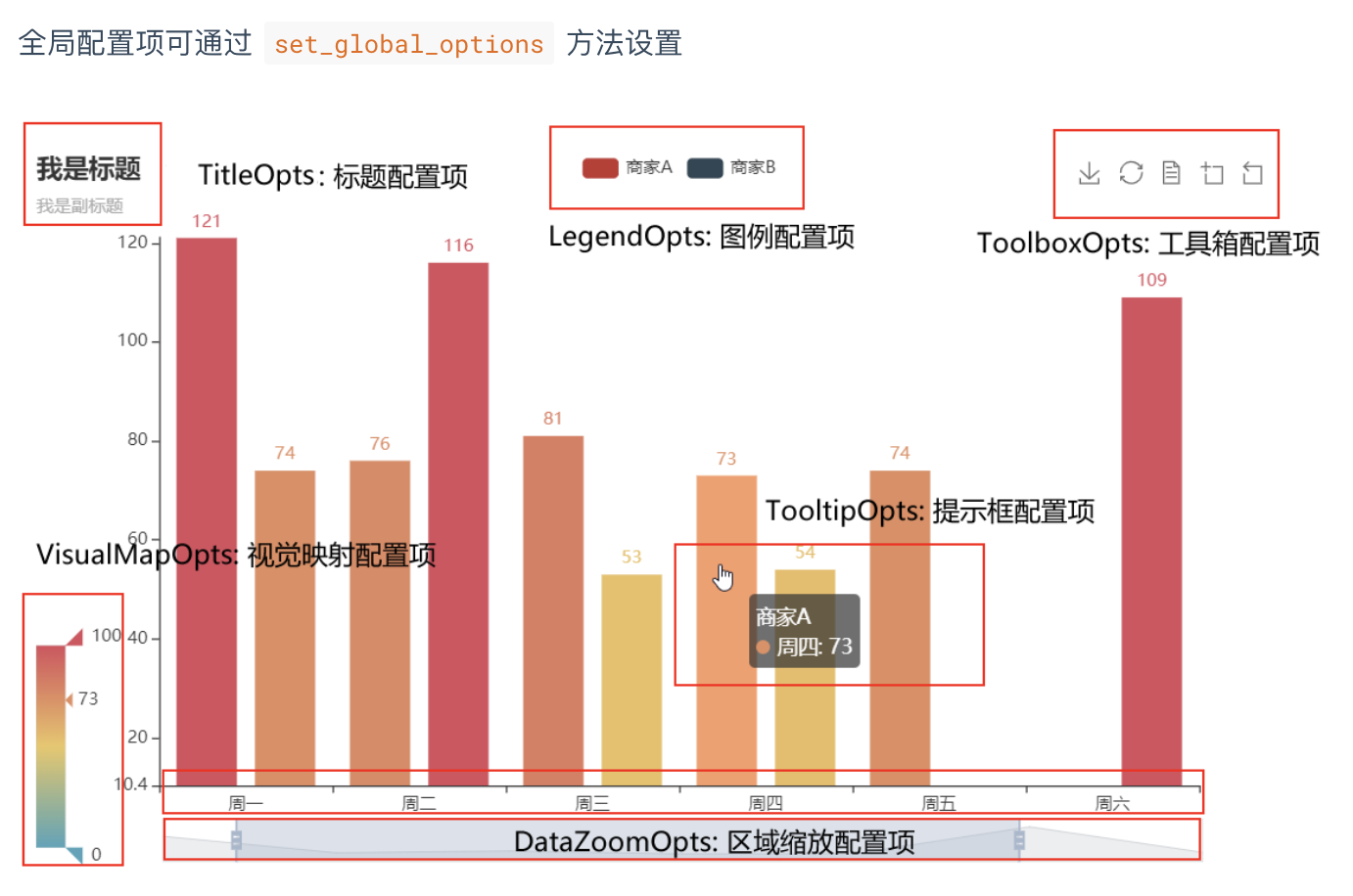 配置组件图