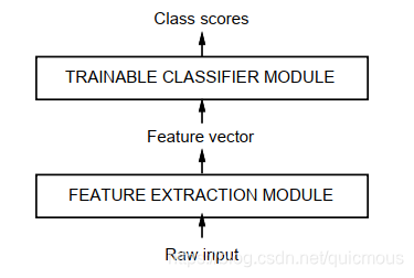 图1、传统的模式识别有两个模块：固定特征提取模块和可训练分类模块。