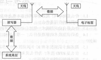 大话理论-射频识别（RFID）01后端铁路十六宿舍的博客-