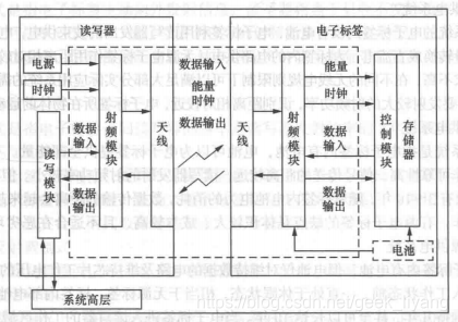大话理论-射频识别(RFID)01后端铁路十六宿舍的博客-
