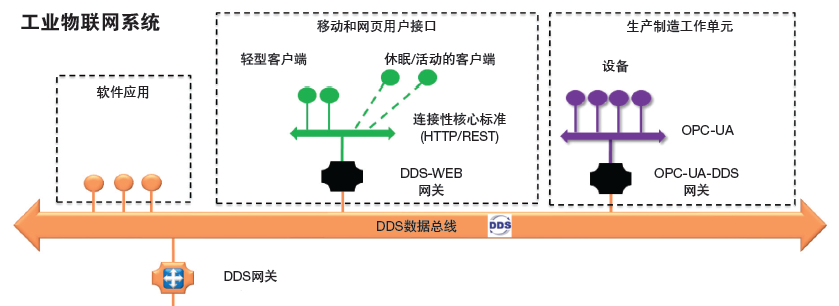 DDS、OPC UA、TSN——基于IIoT的通信标准在制造业中的未来