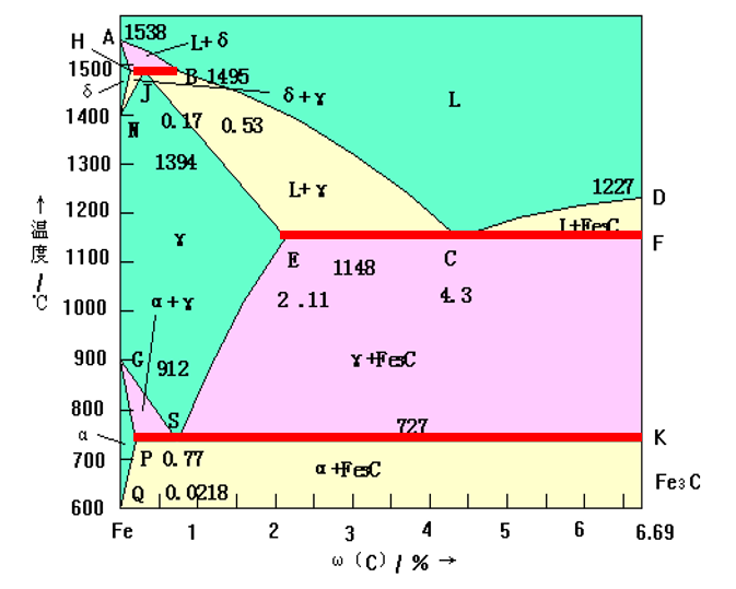 工程材料(2)铁碳相图