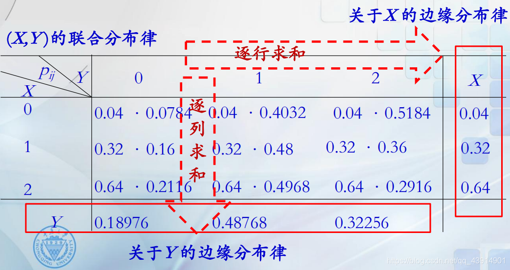 概率論與數理統計第七週週三邊緣分佈律及邊緣密度