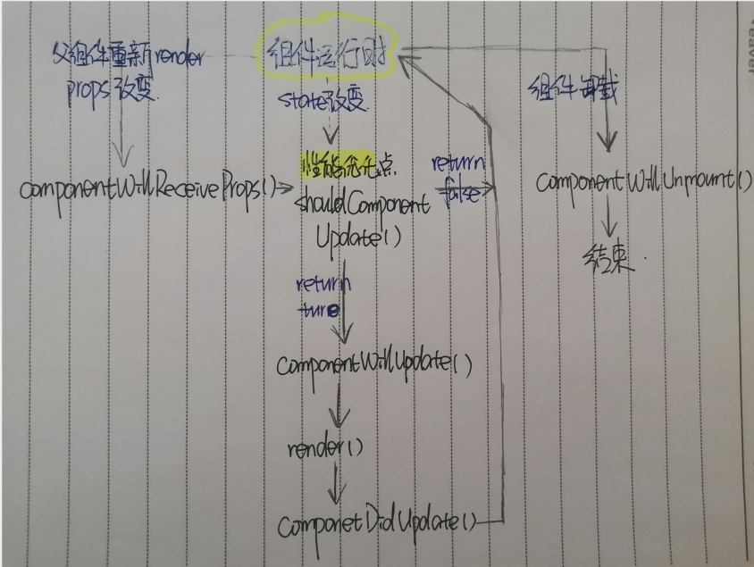 组件运行时生命周期
