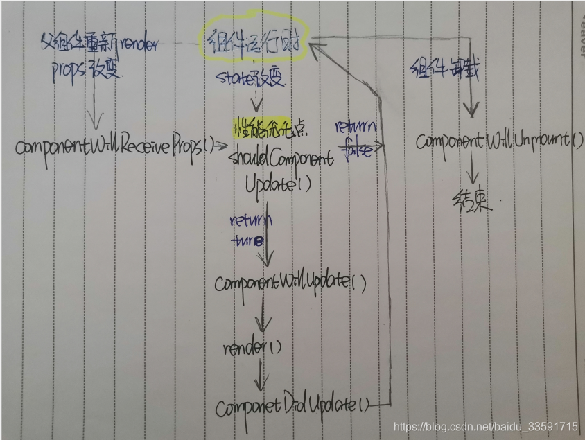 组件运行时生命周期