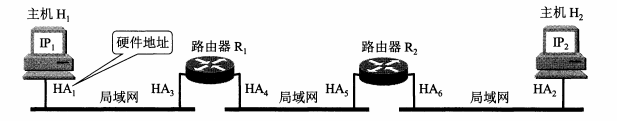 IP数据报转发