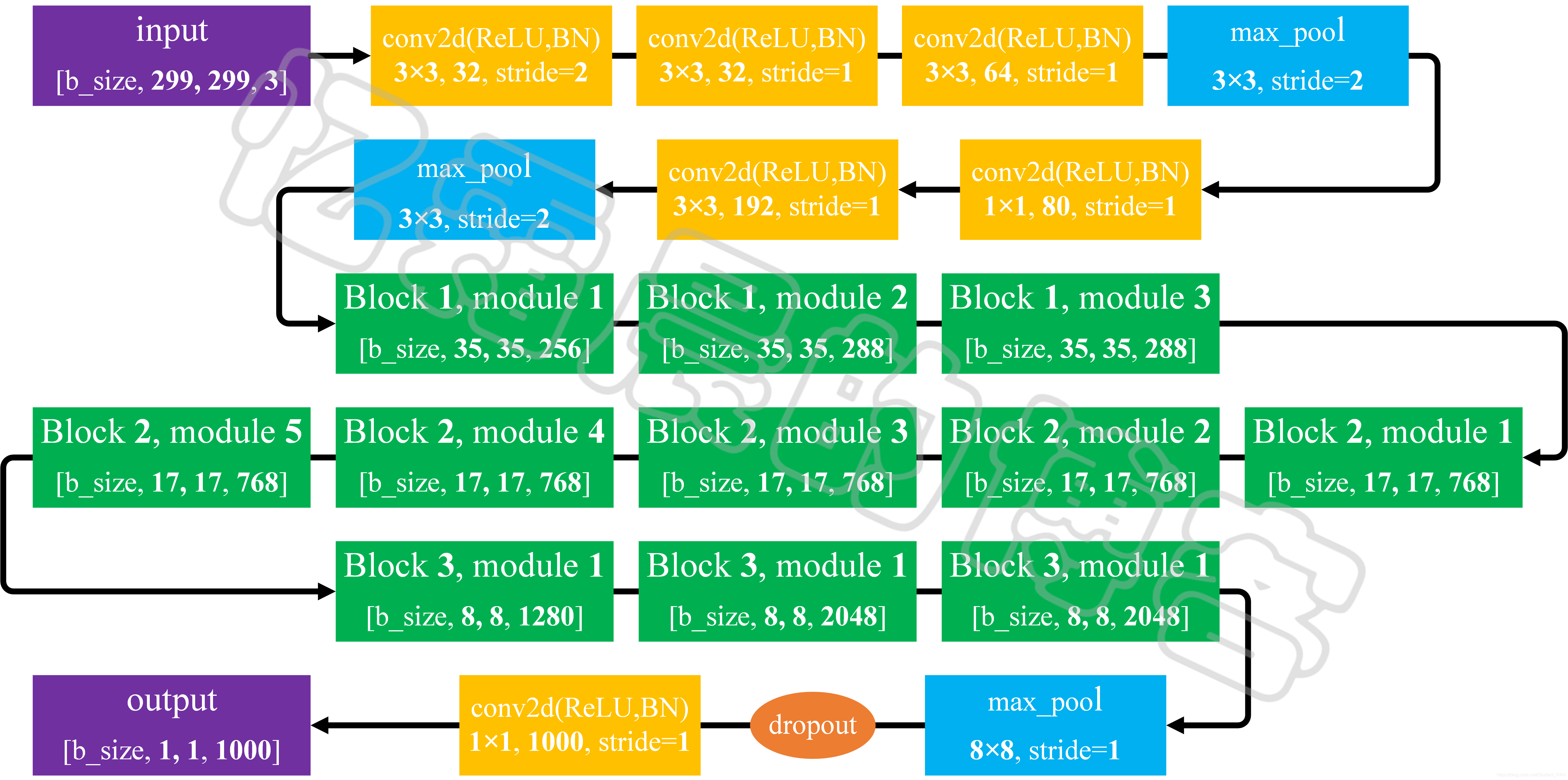 Inception-V3网络结构及其代码实现(TensorFlow)_inceptionv3图像分类代码-CSDN博客