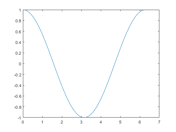 如图:1plot(x,cos(x))接着我们绘制cos(x):1x=linspace(0,2*pi);那么