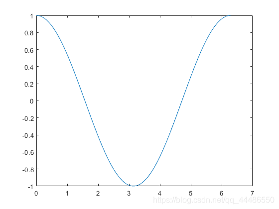 使用linspace命令后绘制的cos(x)图像