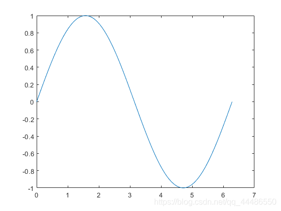 我们输入plot(x,sin(x))命令后冲掉了先前绘制的图像