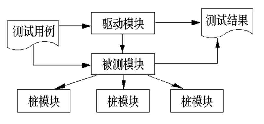 软件工程——软件测试