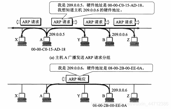 ARP请求过程