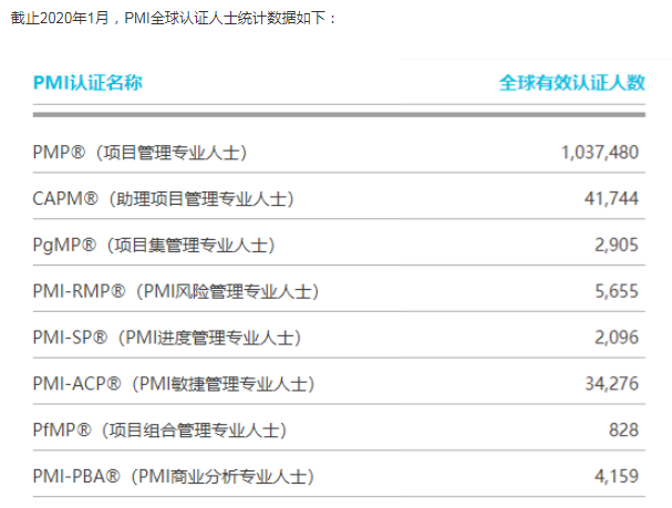 截止2020年1月，PMI全球持证人数统计