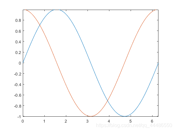 Show two curves on the same image