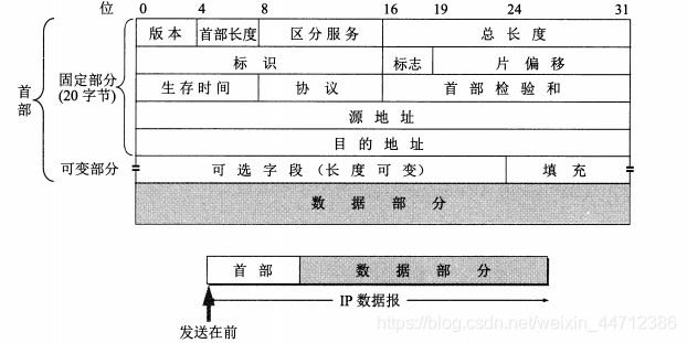 IP数据报首部