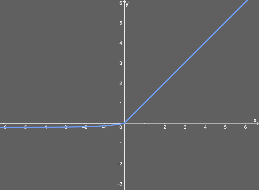 Gráfico de función ELU