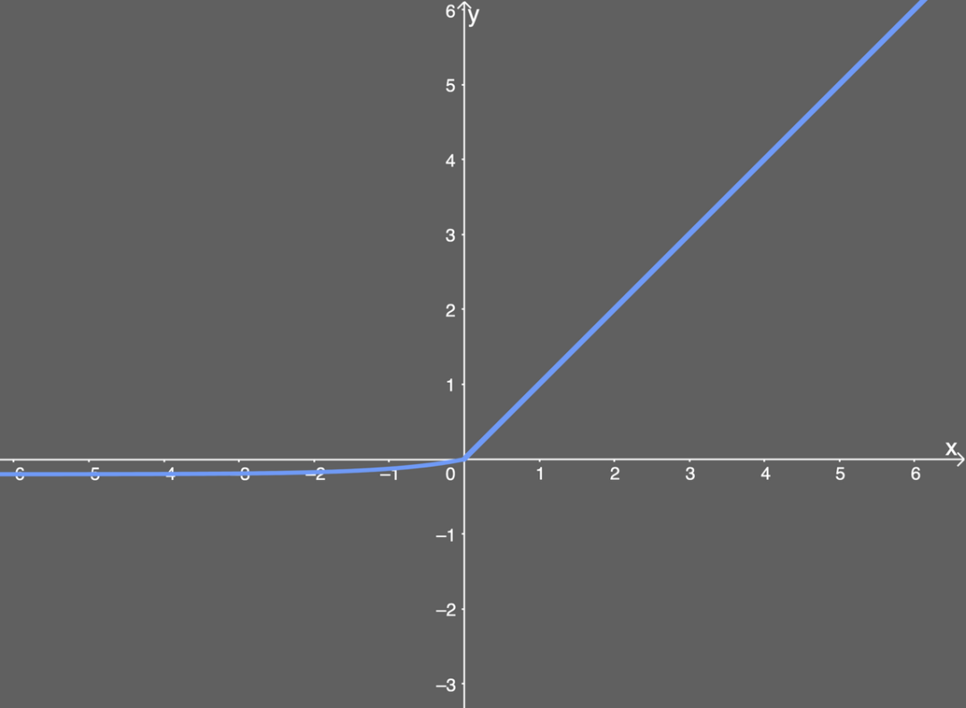 Graphique de la fonction ELU