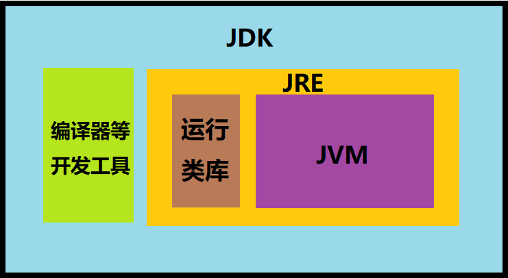 JVM,JRE,JDK三者之间的关系