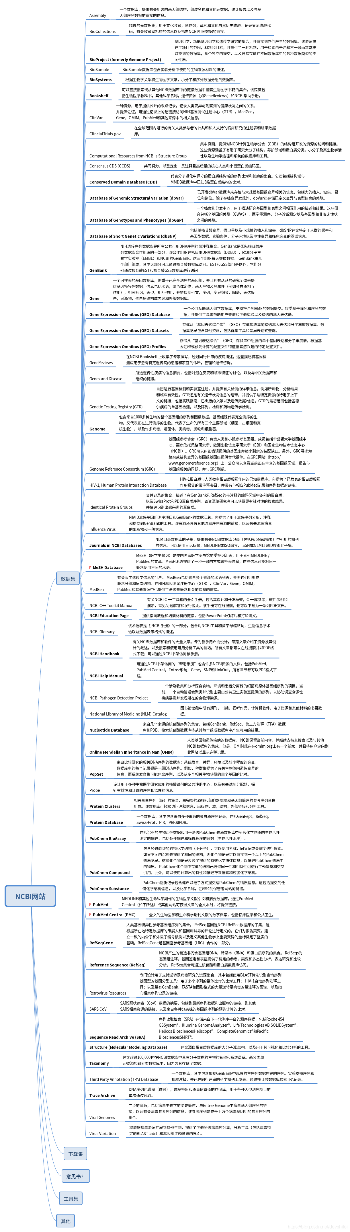 NCBI网站包含资源结构图