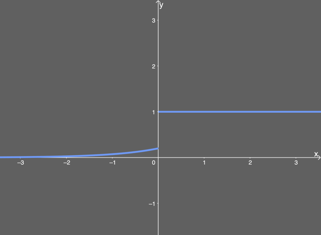 Derivative plot of ELU