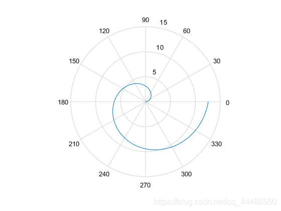 Espiral de Arquímedes en sistema de coordenadas polares