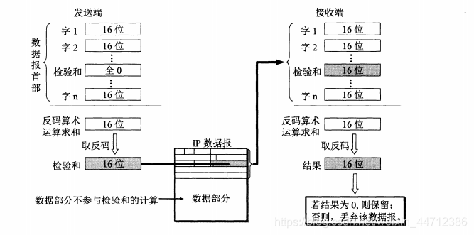 首部校验和