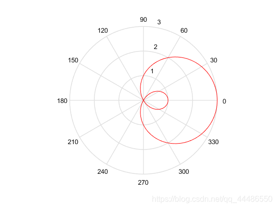 Red dotted line drawing polar coordinate image