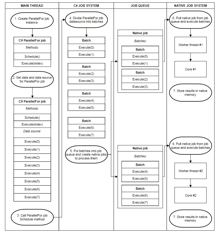 Unity C# Job System 官方文档翻译（Base Unity2019.3）六-ParallelFor类型的Job/ParallelForTransform类型的Job