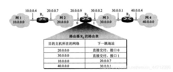 路由表