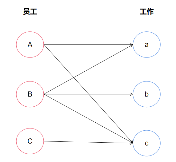 KM算法入门_km算法和匈牙利算法