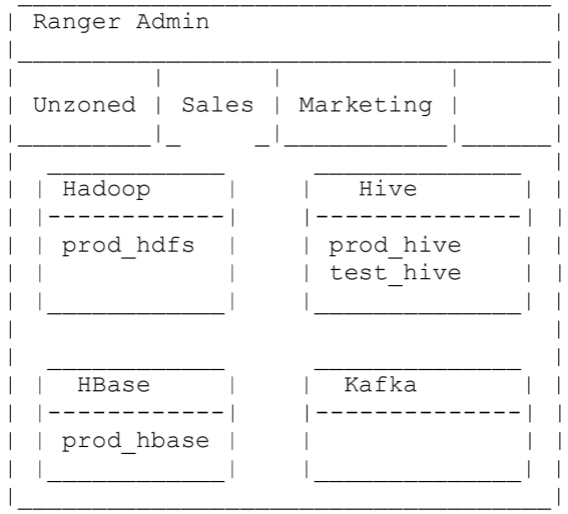 Apache Ranger安全区介绍