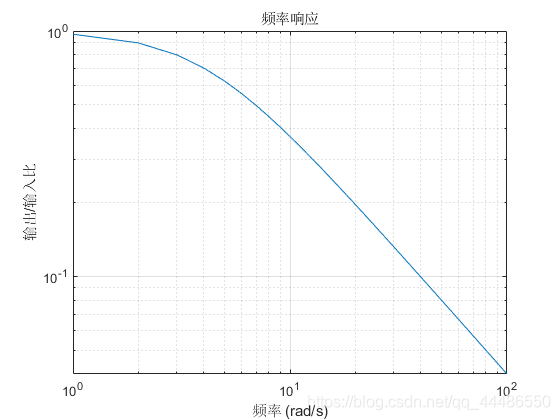 周波数応答の対数画像