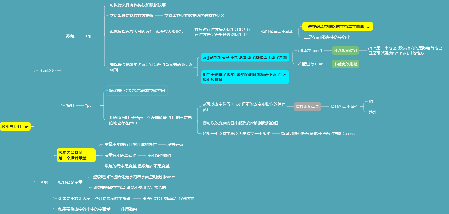 指针和数组的区别