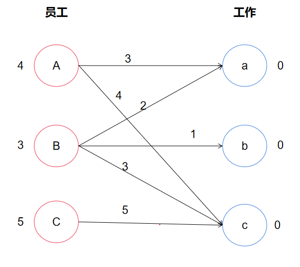 KM算法入门_GWNH的博客-CSDN博客