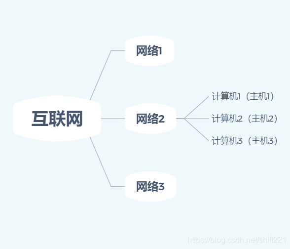 互联网通过路由器将网络连接在一起，网络把计算机（主机）连接在一起。