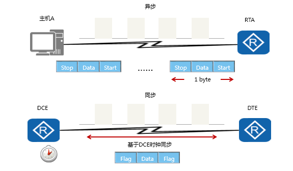 同步和异步传输的简单示意图