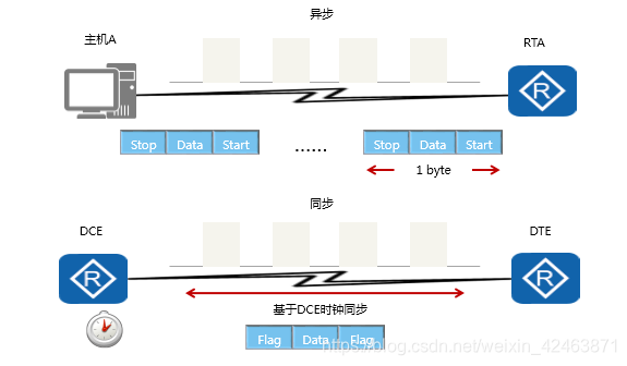 transmisión síncrona y asíncrona simplificada esquemática